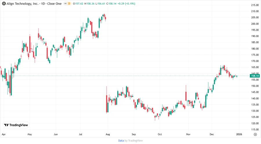 ALGN Stock Price Chart