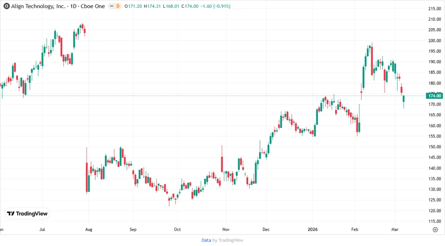 Stock chart of Align Technology