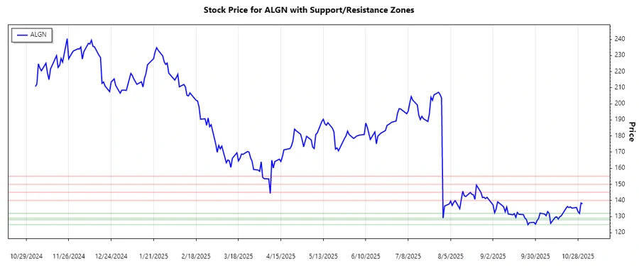 Stock chart support and resistance