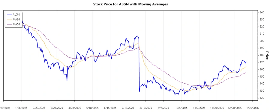 Trend Analysis Chart