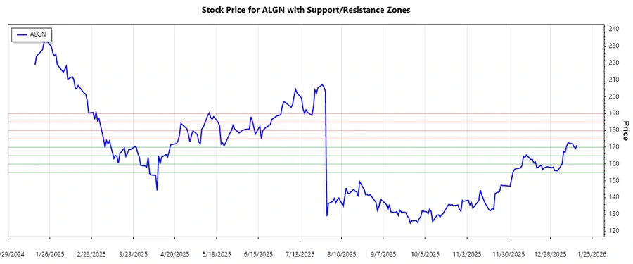 Support-Resistance Analysis Chart