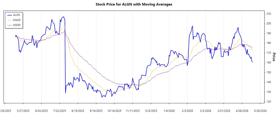 Trend Stock Chart