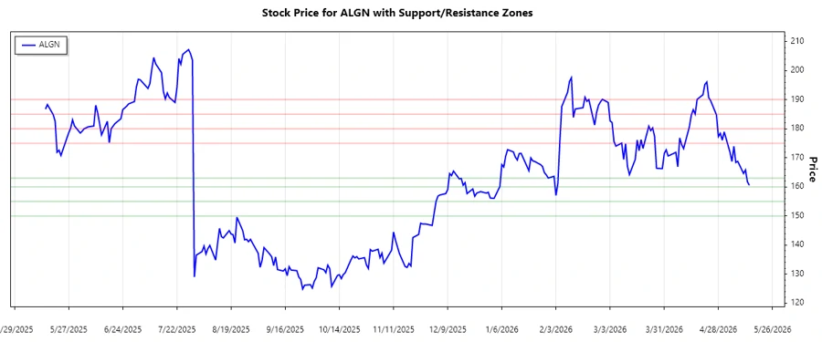 Support and Resistance Stock Chart