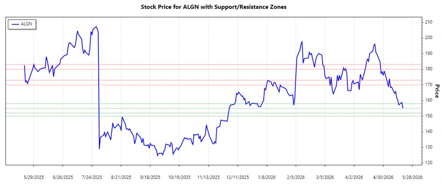 Support and Resistance Chart