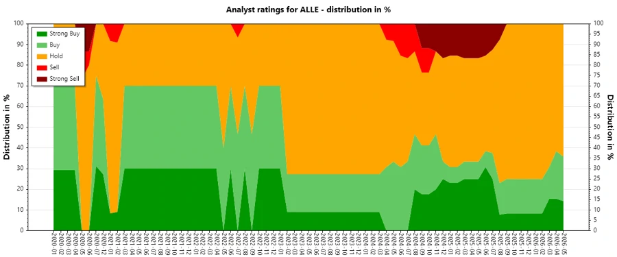 Historical trends of analyst ratings