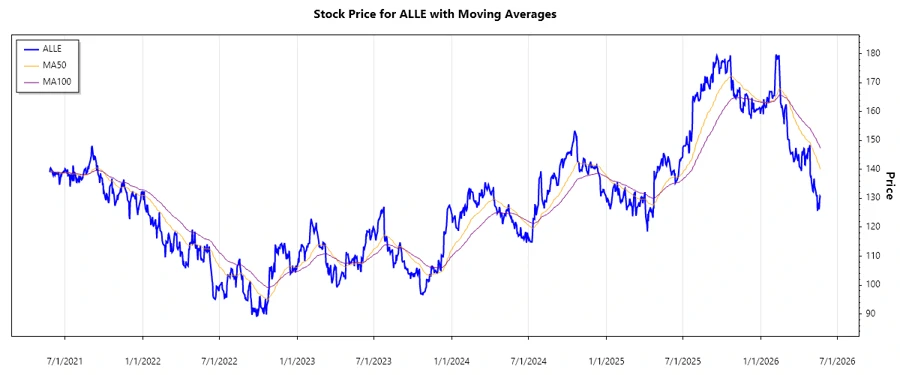 Allegion plc stock performance chart
