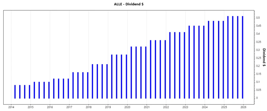Dividend Growth Trend - Allegion plc