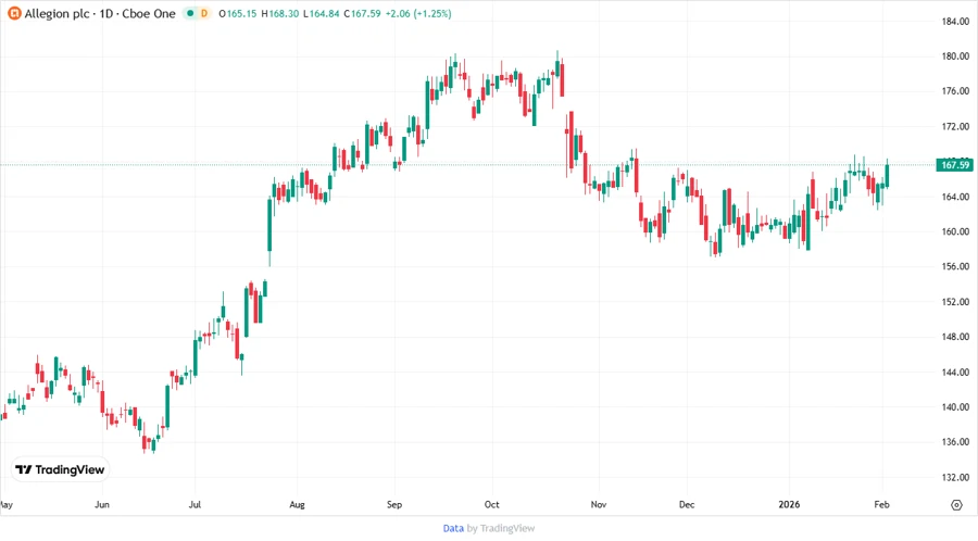 Allegion plc Stock Price Development