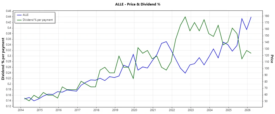 Stock Chart for Dividend History