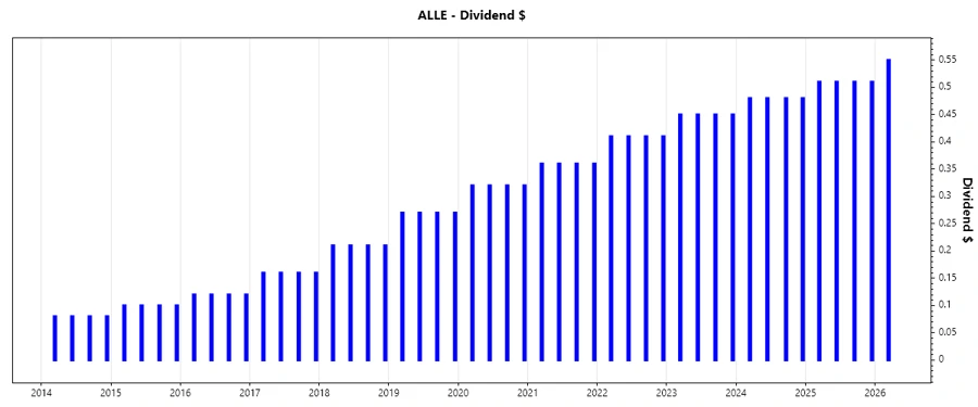 Stock Chart for Dividend Growth