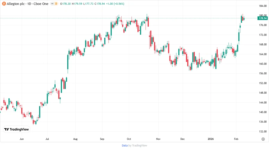 Stock Price Development Chart