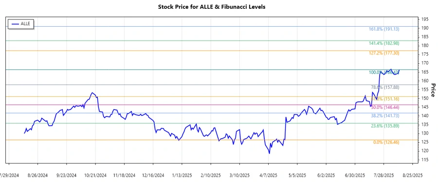 Stock chart analysis of Allegion plc