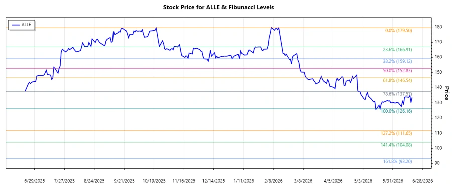 Allegion plc stock chart
