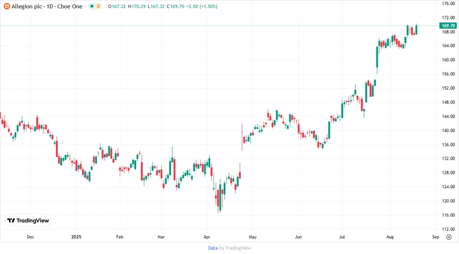 Allegion plc Stock Price Chart