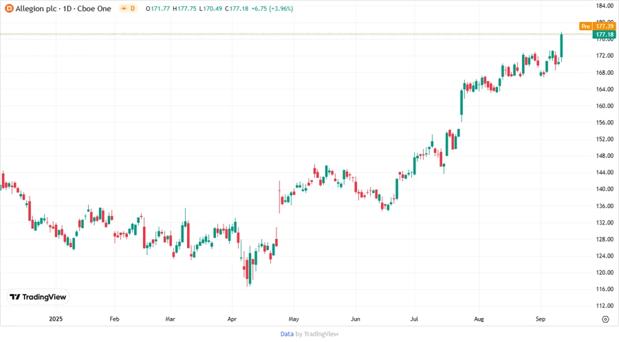 Allegion plc Stock Chart