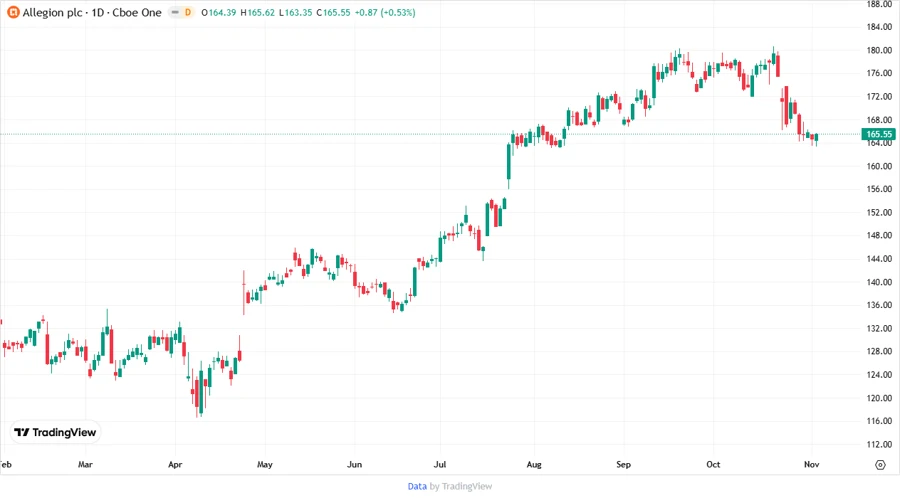 Allegion plc Stock Chart