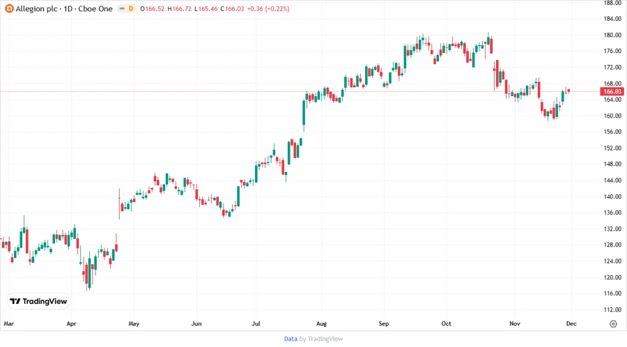 Allegion Stock Chart
