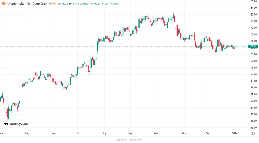 Allegion plc stock chart