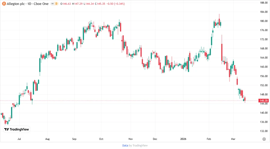 Allegion Price Targets Chart