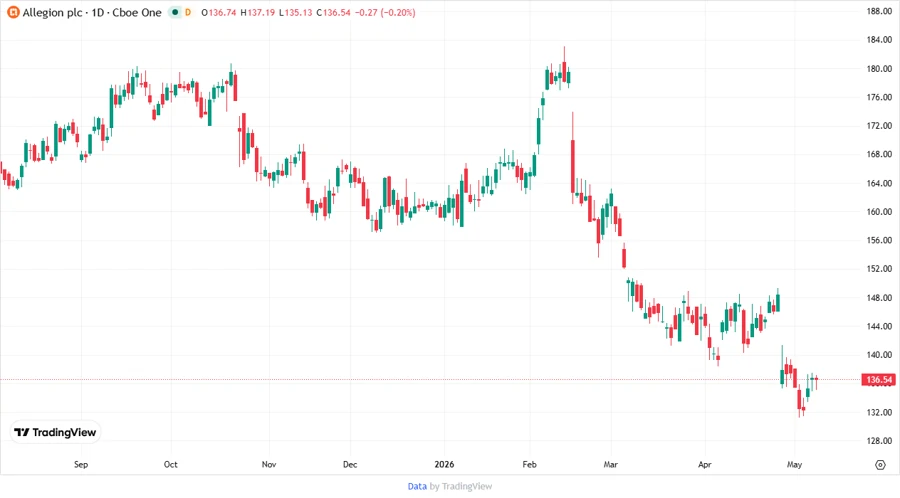 Allegion plc stock price chart