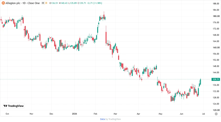 Stock Chart