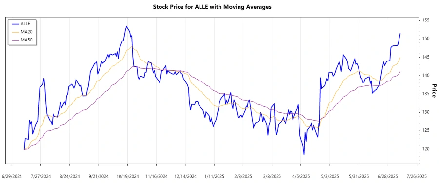 Allegion Stock Trend Chart