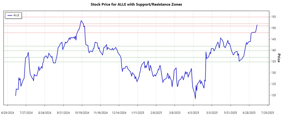 Allegion Support and Resistance Chart