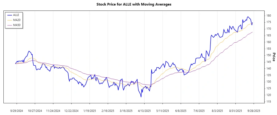 Allegion plc Stock Trend Chart