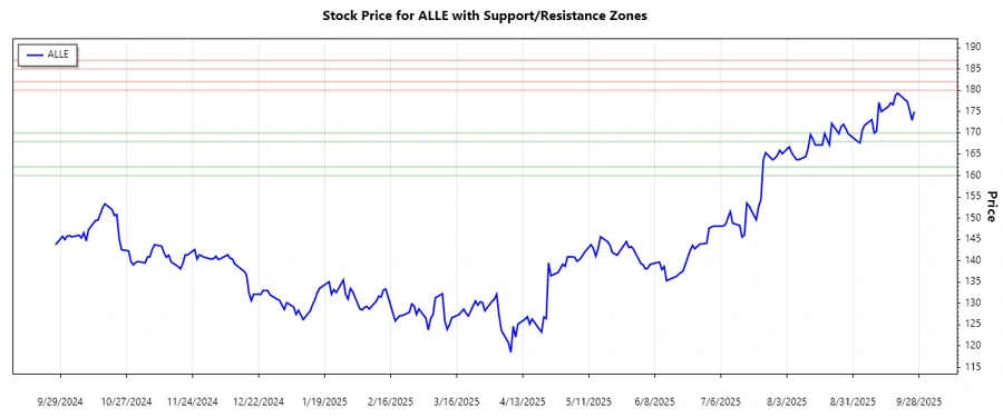 Allegion plc Support and Resistance Chart