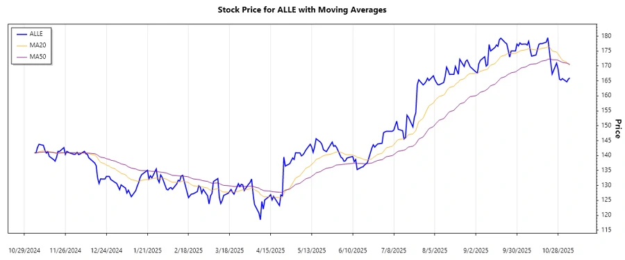 Stock chart trend analysis