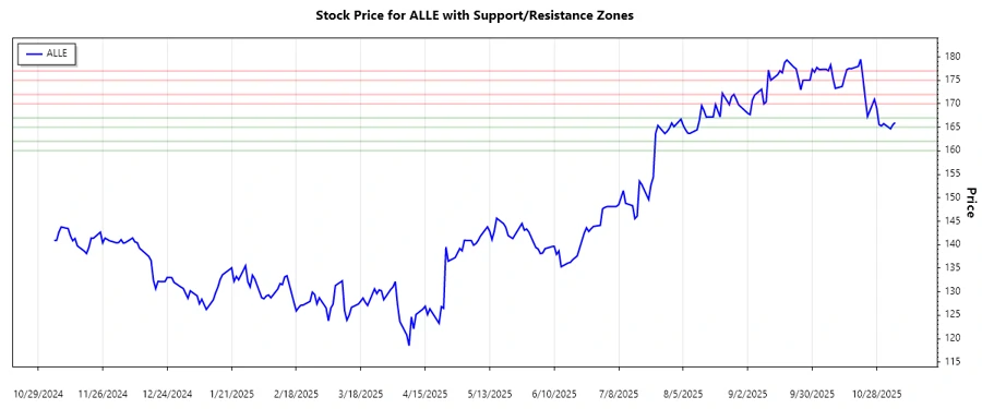 Support and resistance zones analysis