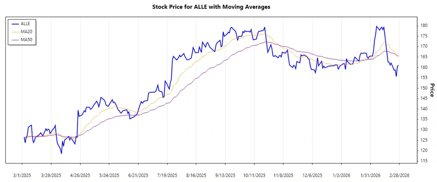 Stock chart analysis