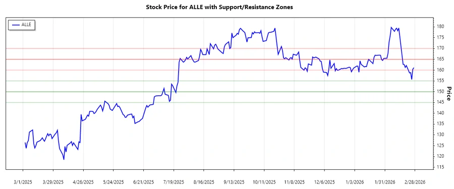 Support and resistance zones