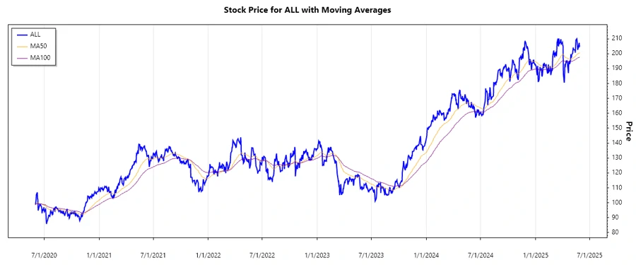 ALL Stock Chart