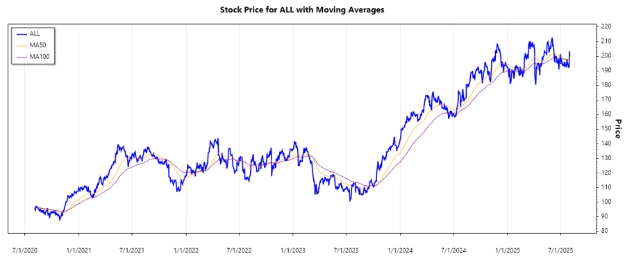 Stock Performance Chart