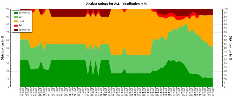 Analyst Ratings History for The Allstate Corporation
