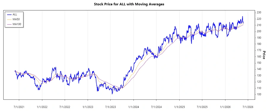 Stock Chart for The Allstate Corporation