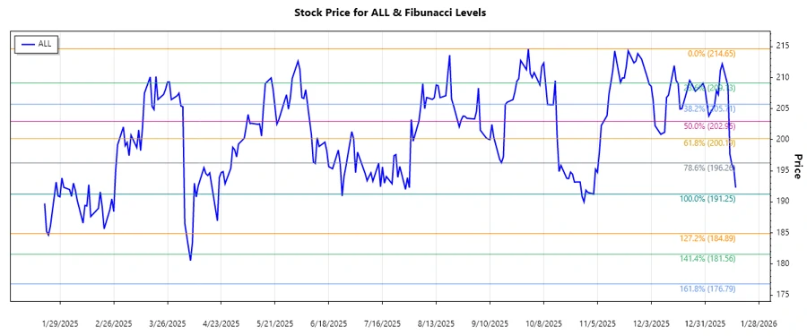 The Allstate Corporation Stock Chart