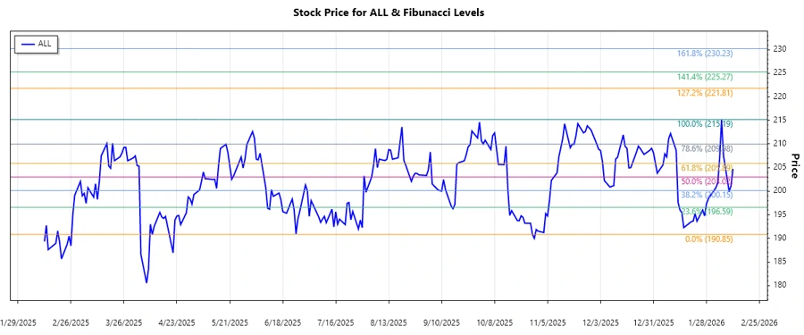 The Allstate Corporation Stock Chart