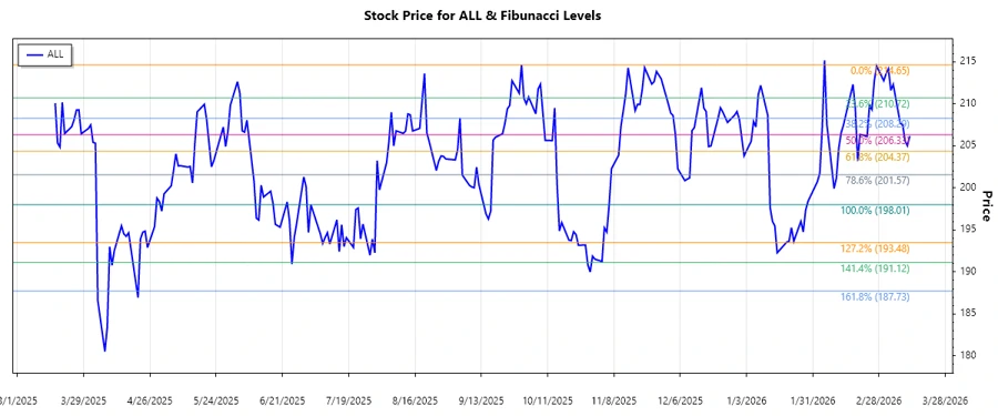 Allstate Stock Chart