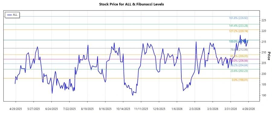 Fibonacci analysis stock chart