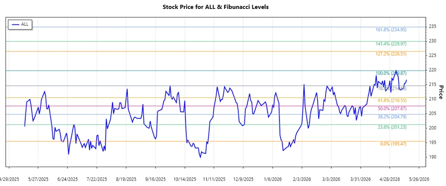 The Allstate Corporation Stock Chart