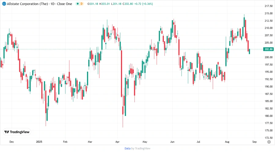 Stock Price Chart