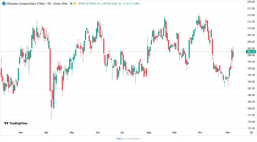 Stock price trend chart of The Allstate Corporation