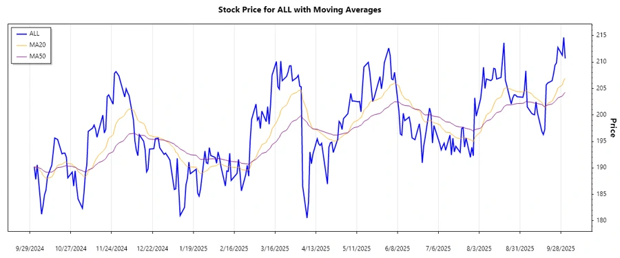 Stock Trend Chart