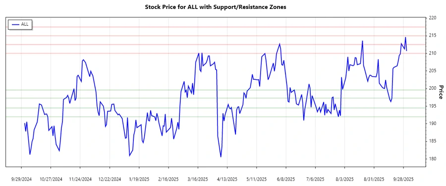 Support and Resistance Chart