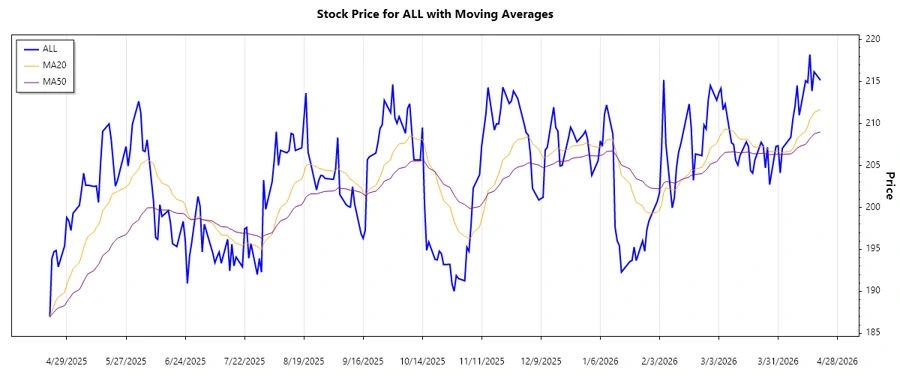 The Allstate Corporation Stock Chart
