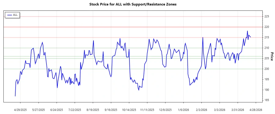 The Allstate Corporation Support and Resistance Chart