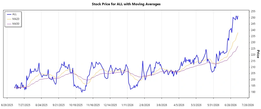 The Allstate Corporation Trend Chart