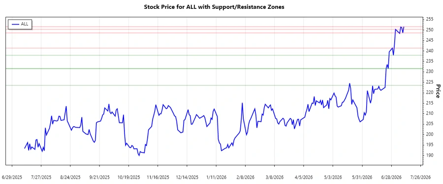 The Allstate Corporation Support and Resistance Chart